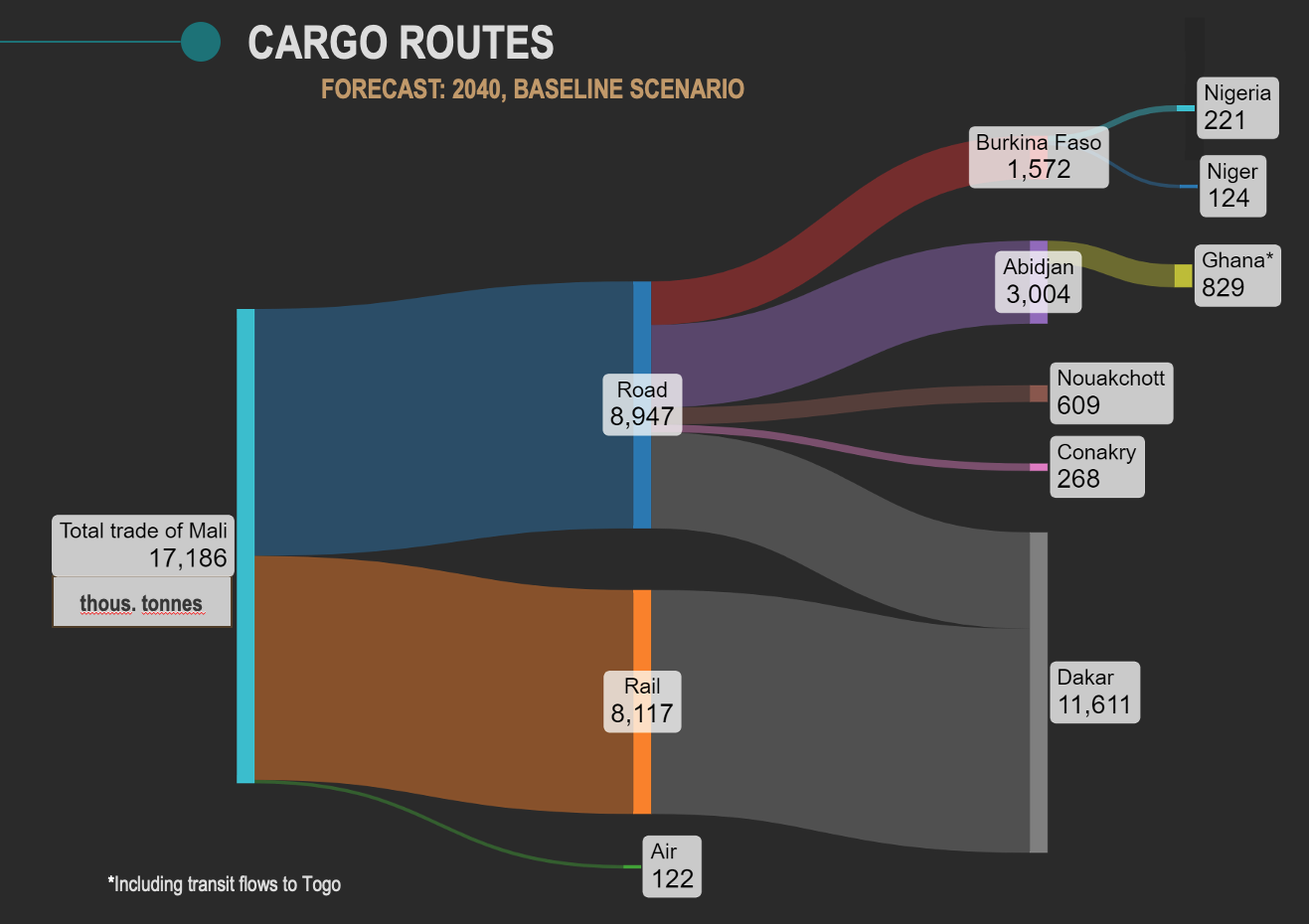 Mali Cargo routes Forecast 2040